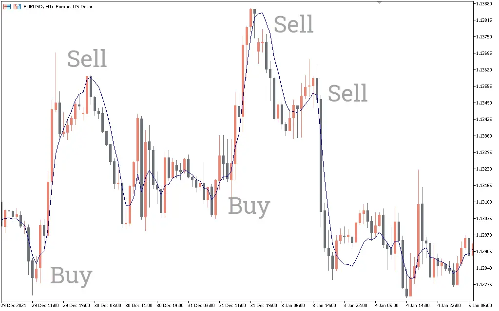 اندیکاتور Triple Exponential Moving Average