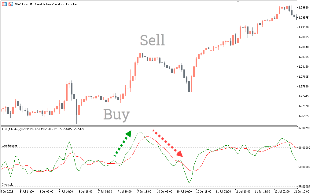  اندیکاتور Best Traders Dynamic Index