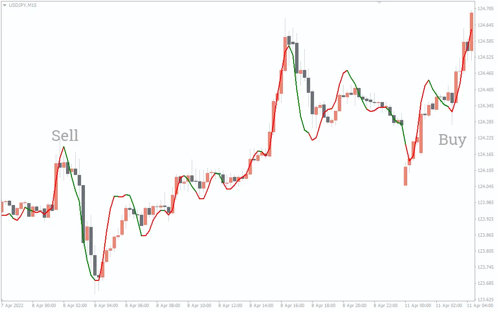 اندیکاتور Triple Exponential Moving Average