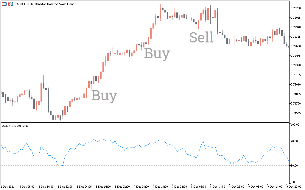 اندیکاتور Ultimate Oscillator