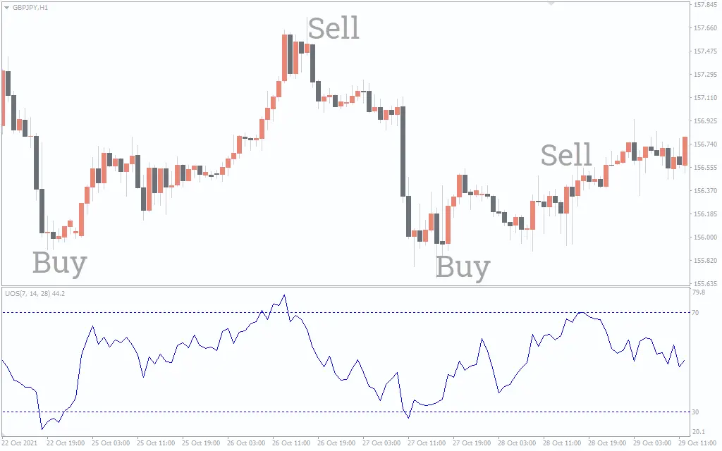 اندیکاتور Ultimate Oscillator 