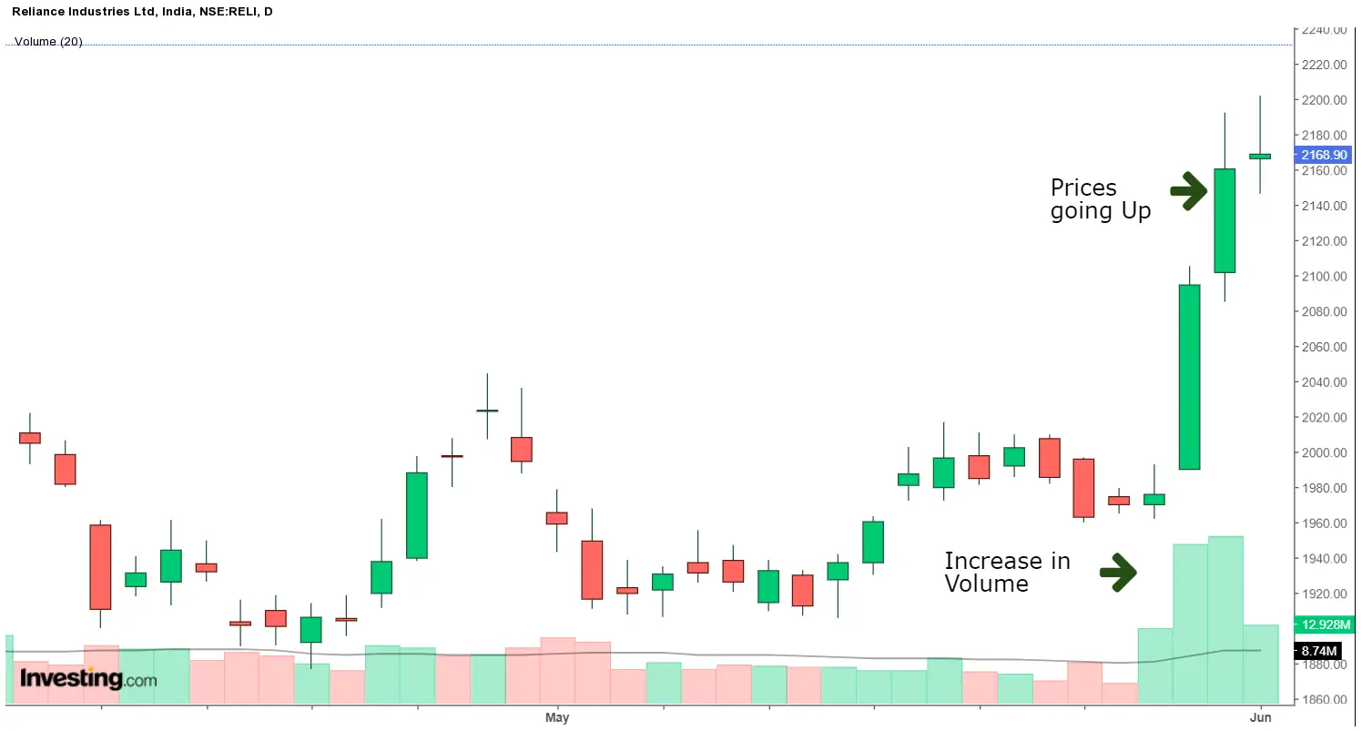 اندیکاتور حجم Volume Indicators