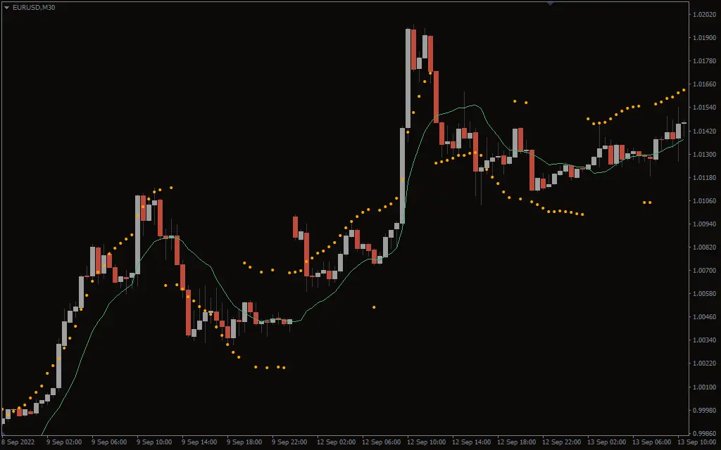 اندیکاتور VWAP Moving Average