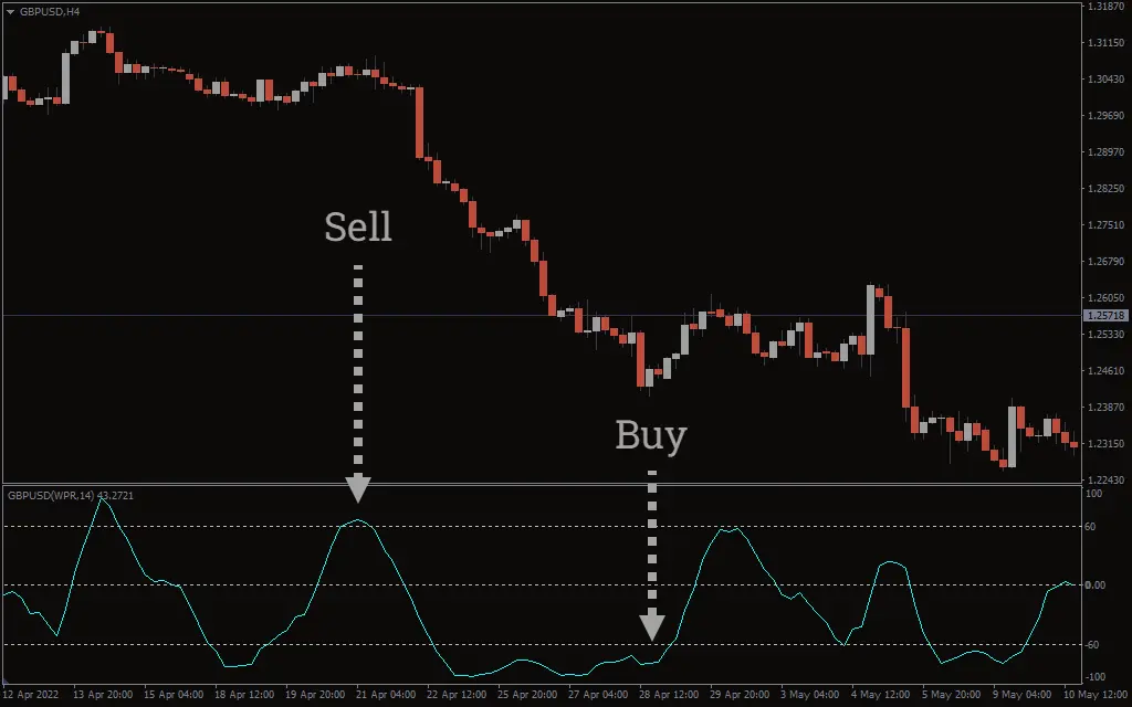 اندیکاتور Vinini WPR Oscillator