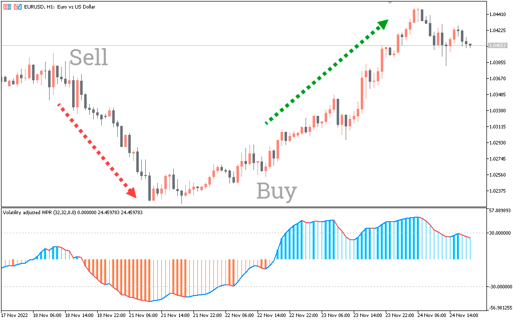  اندیکاتور Volatility Adjusted WPR