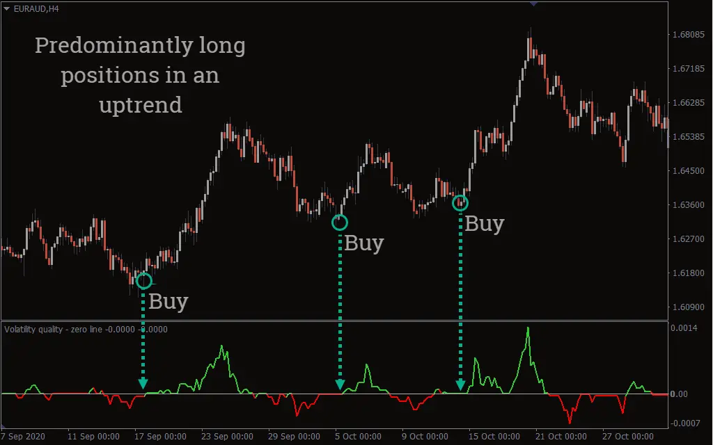 اندیکاتور Volatility Quality Zero Line