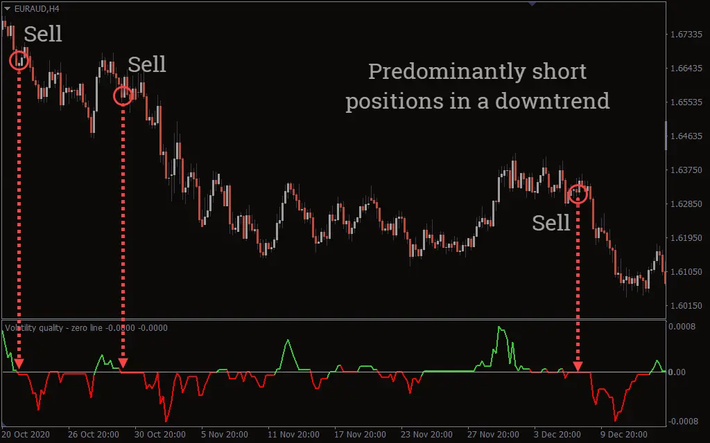 اندیکاتور Volatility Quality Zero Line