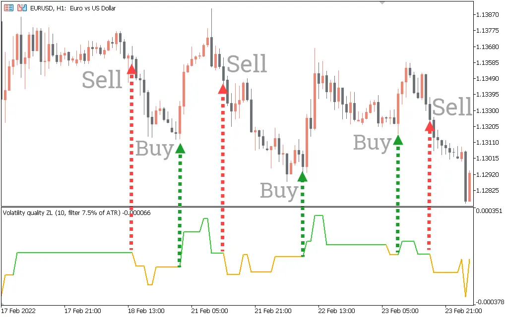 اندیکاتور Volatility Quality Zero Line