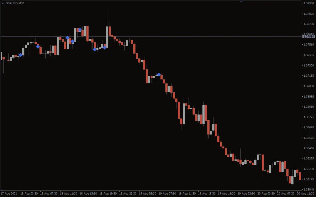  اندیکاتور Volume Divergence Markers