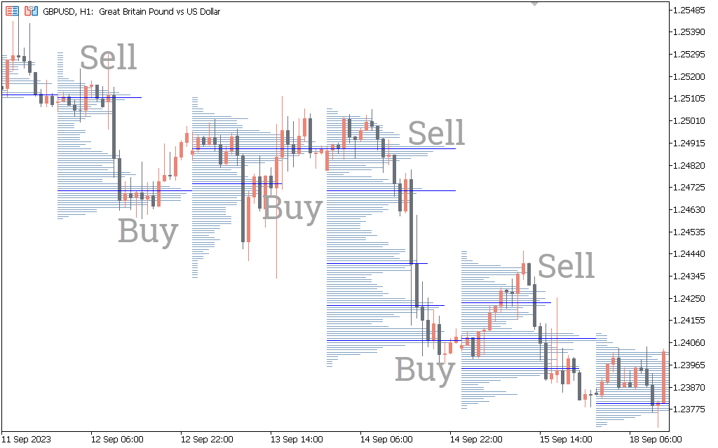 اندیکاتور Volume Profile