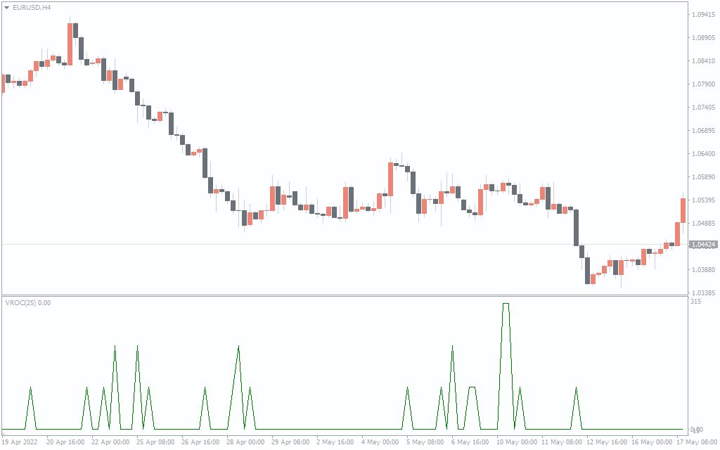 اندیکاتور Volume Rate Change