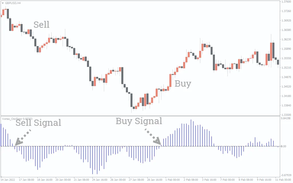 اندیکاتور Vortex Oscillator