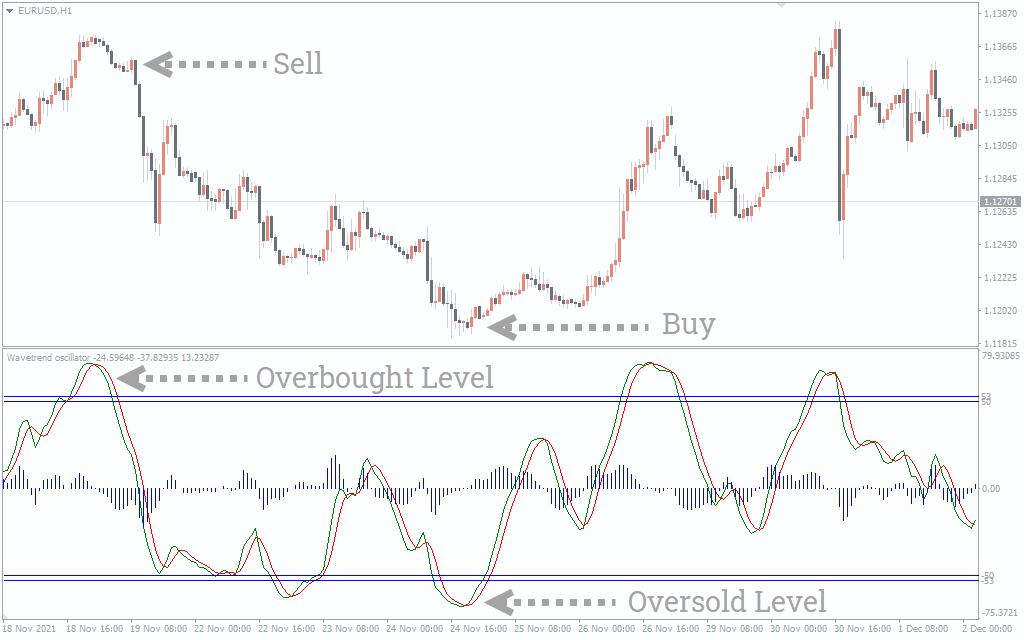  اندیکاتور Wave Trend Oscillator