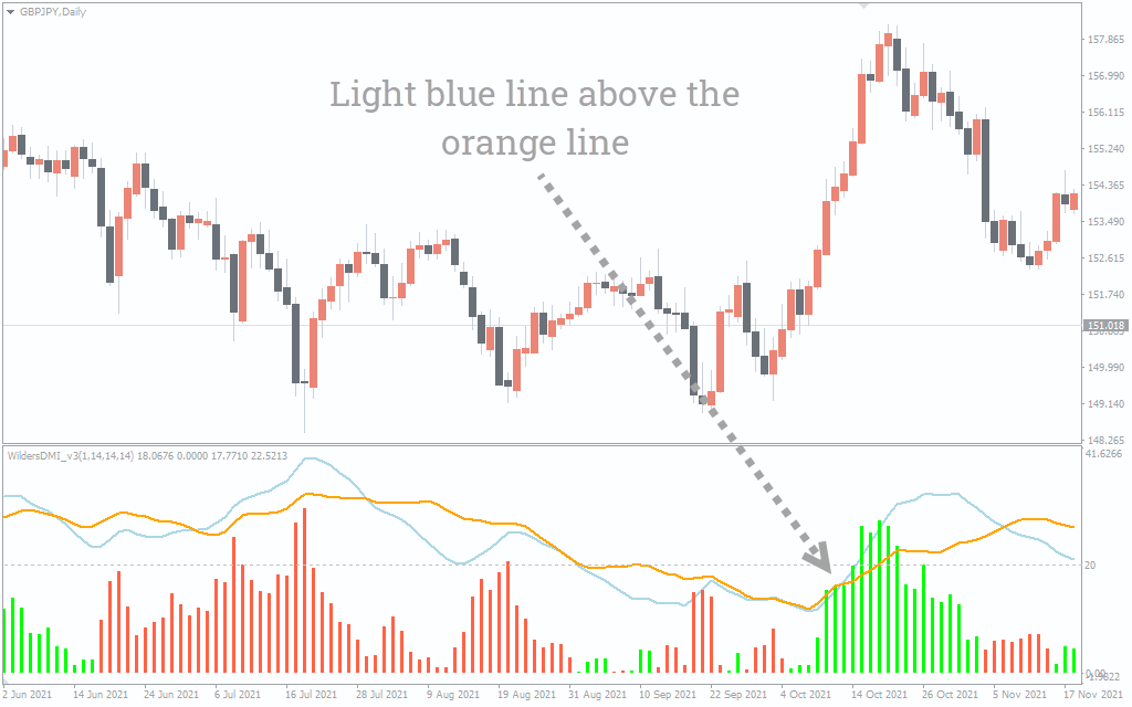 اندیکاتور Wilders DMI Oscillator 