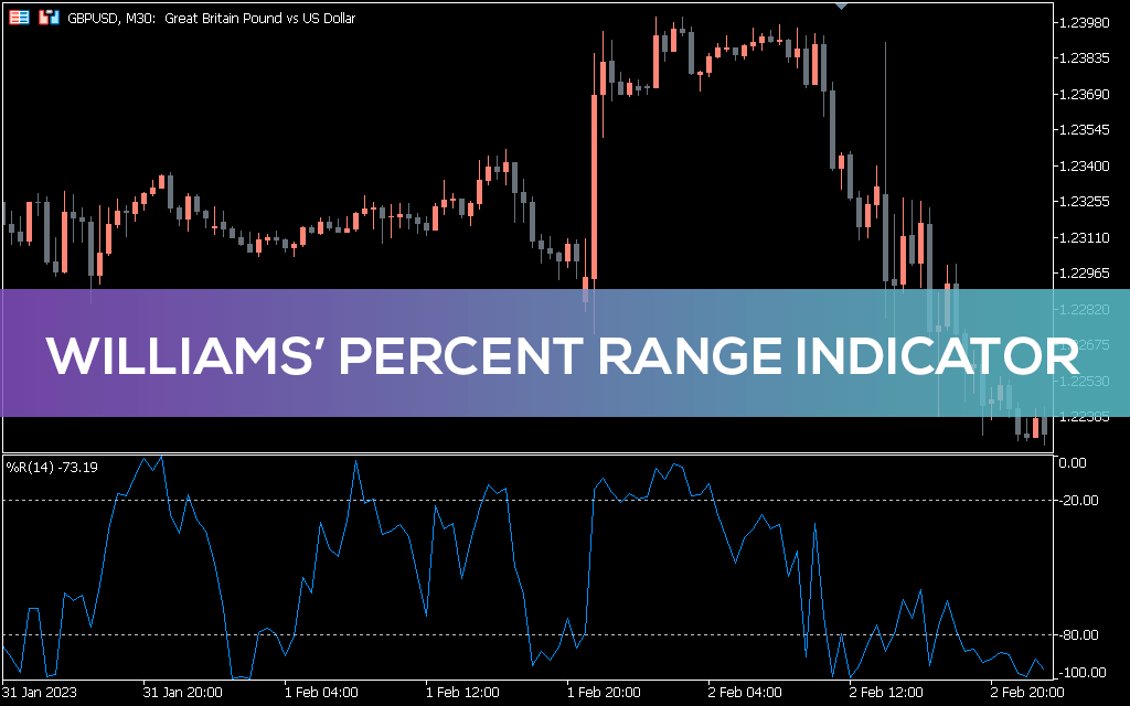 اندیکاتور Williams’ Percent Range