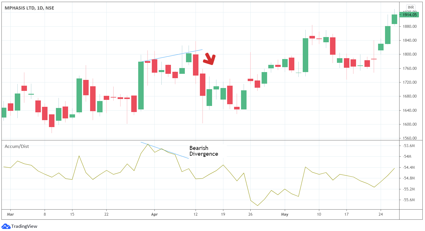 اندیکاتور حجم Volume Indicators