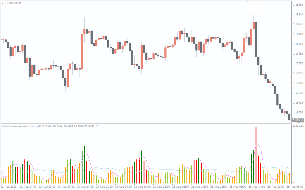  اندیکاتور All Volume Average