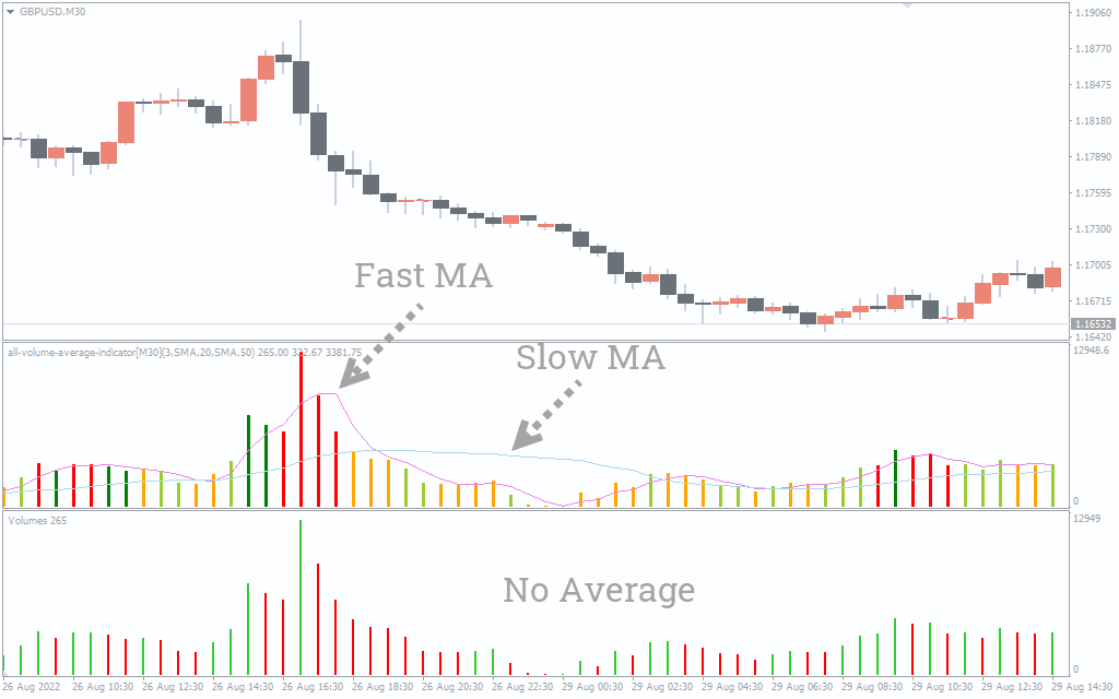  اندیکاتور All Volume Average