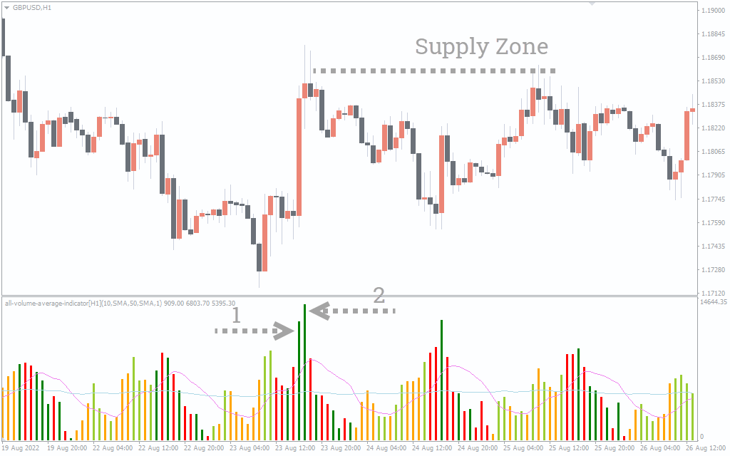  اندیکاتور All Volume Average