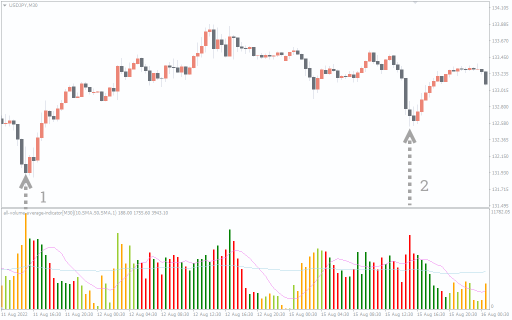  اندیکاتور All Volume Average