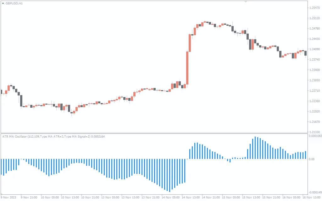 ATR MA Oscillator Indicator