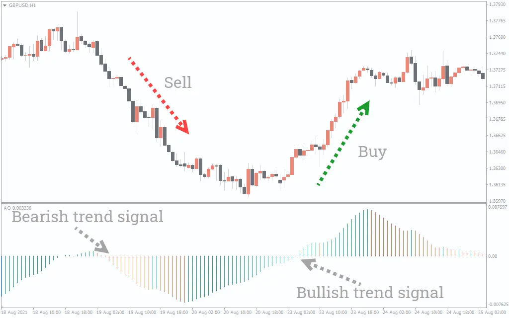 Awesome Oscillator Indicator