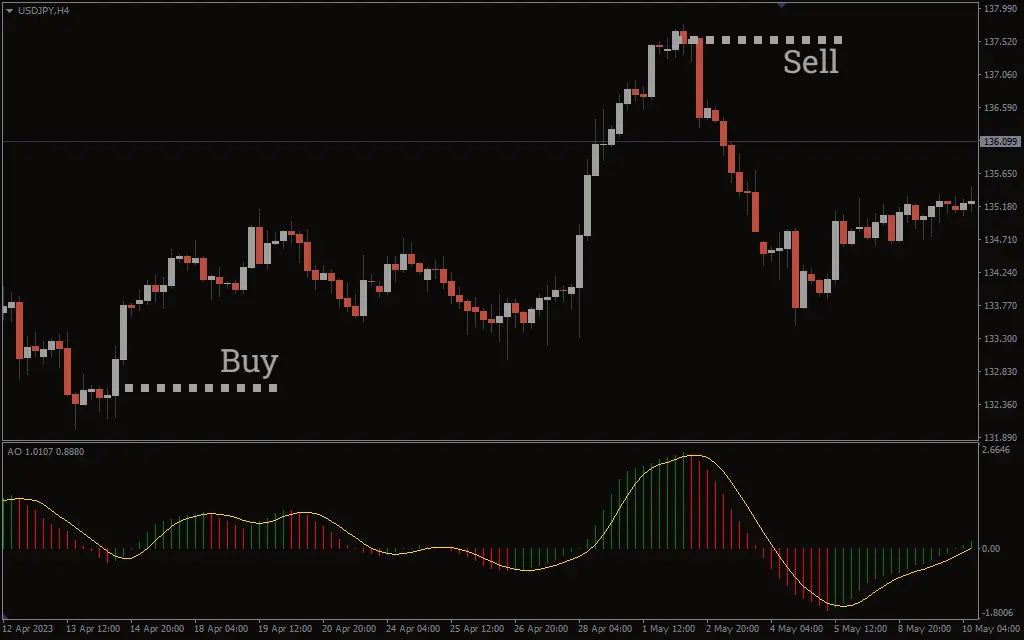 اندیکاتور Awesome Signal Oscillator 