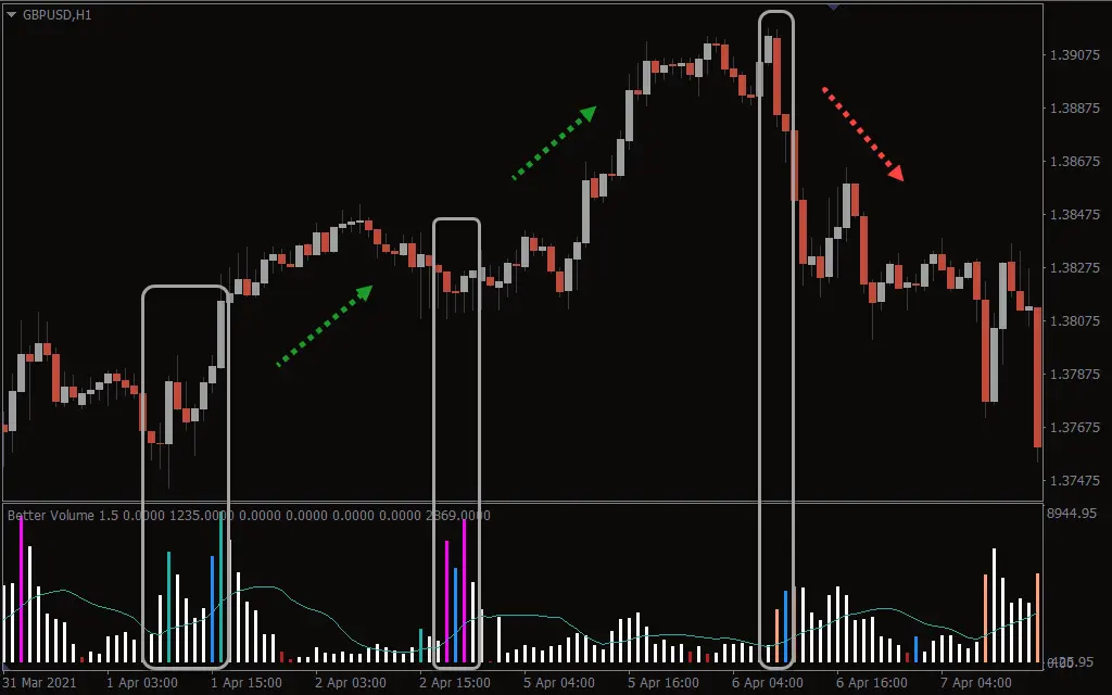 اندیکاتور Better Volume New Alerts