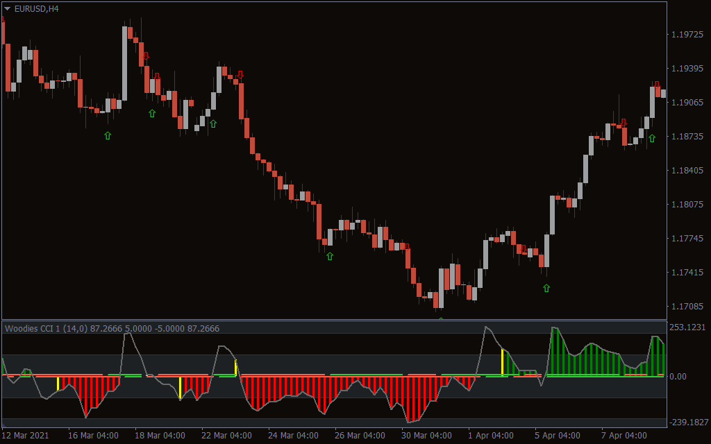 اندیکاتور Woodies CCI Arrows Oscillator 