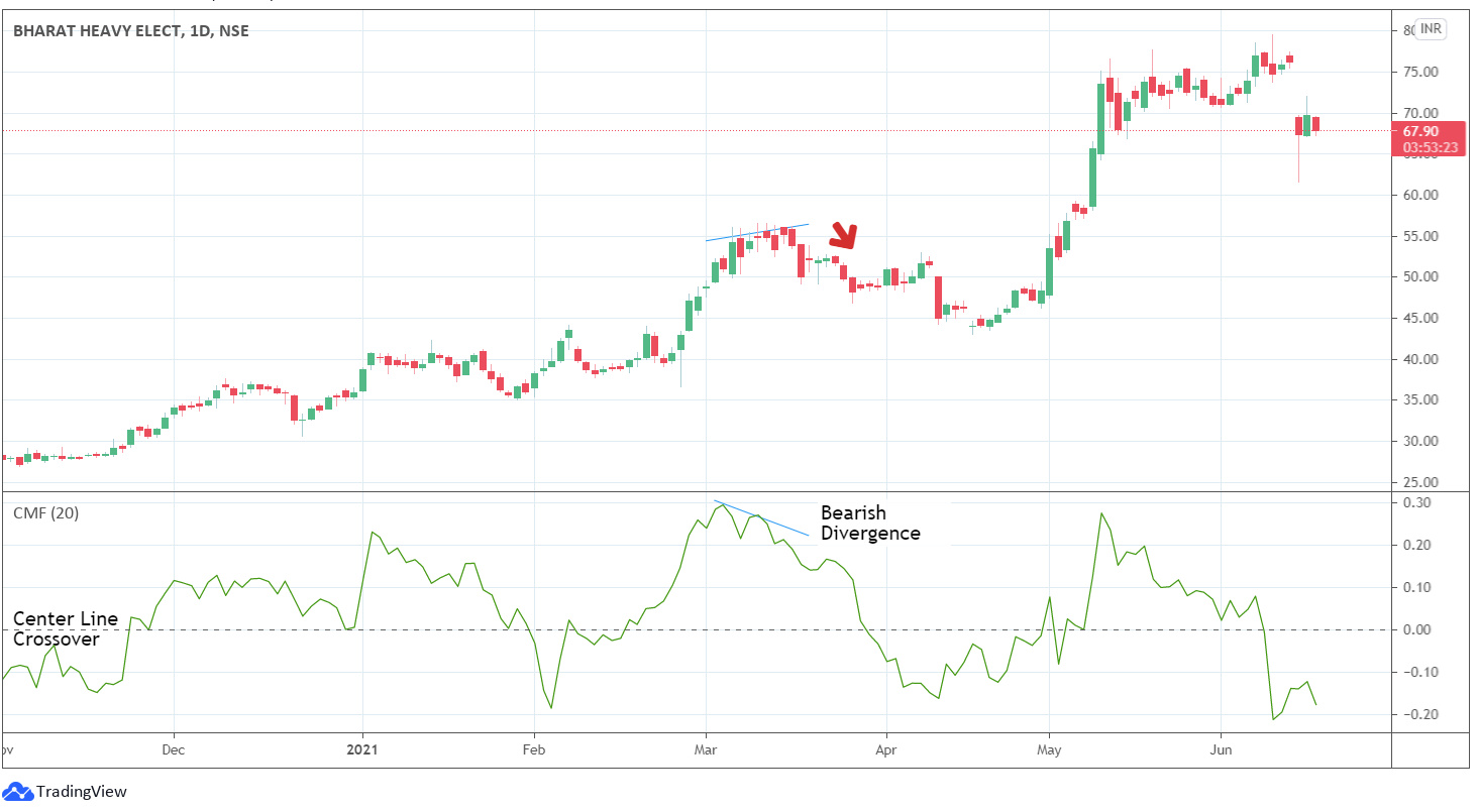 اندیکاتور حجم Volume Indicators