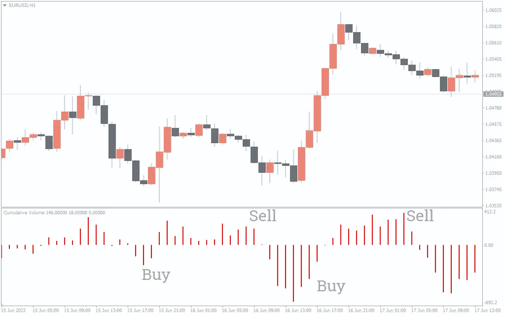  اندیکاتور Cumulative Volume