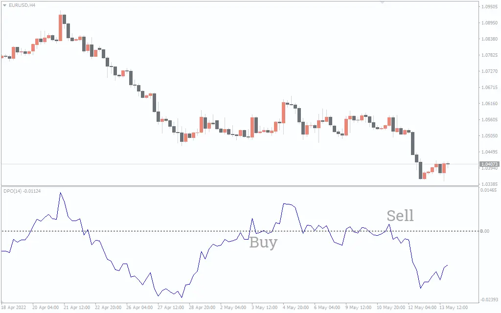 اندیکاتور Detrended Price Oscillator