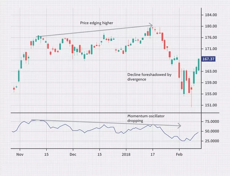 شمعدان‌ها و اسیلاتورها 