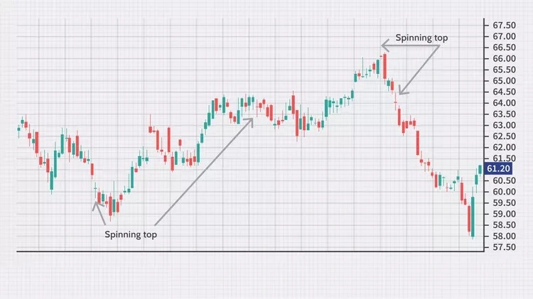 شمعدان‌ها و اسیلاتورها 