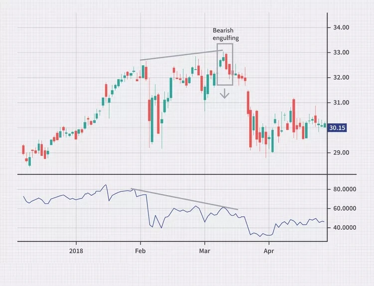 شمعدان‌ها و اسیلاتورها 