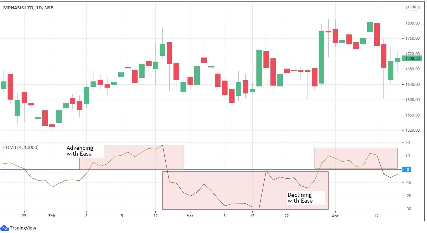 اندیکاتور حجم Volume Indicators