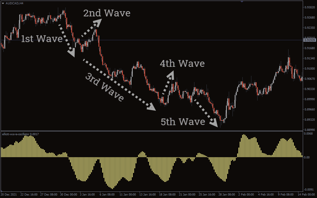 اندیکاتور Elliott Wave Oscillator