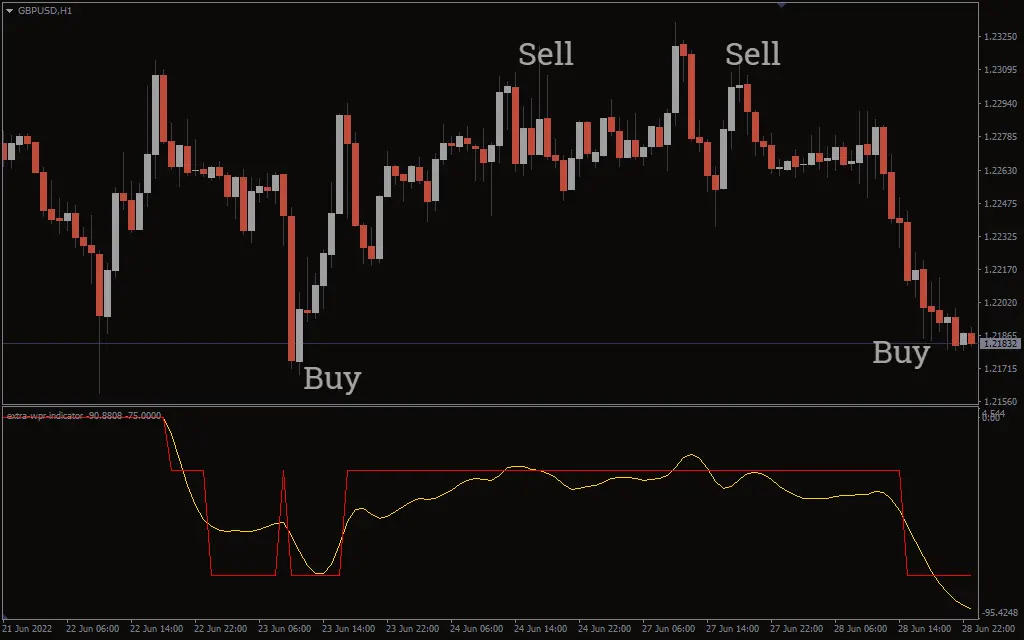  اندیکاتور Extra WPR
