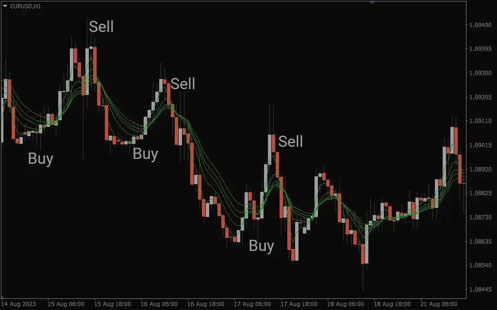 اندیکاتور Guppy Multiple Moving Average Short