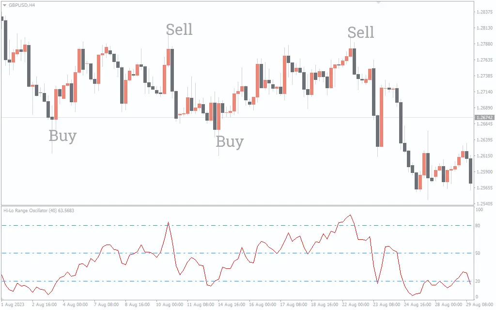  اندیکاتور Hi Lo Range Oscillator