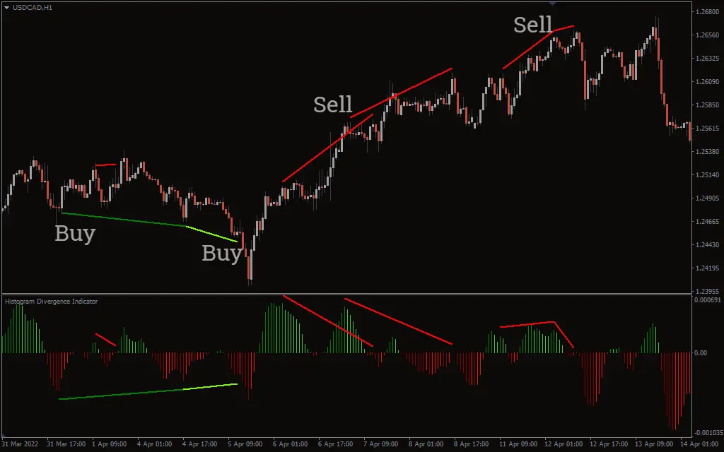 اندیکاتور Histogram Divergence