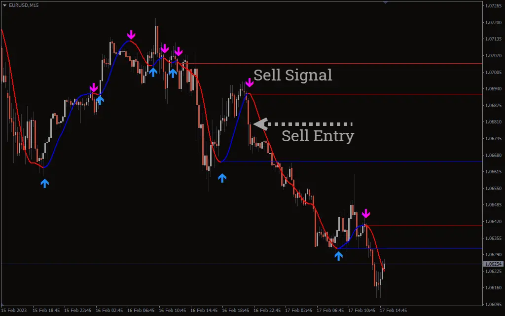 اندیکاتور Hull Moving Average Arrow