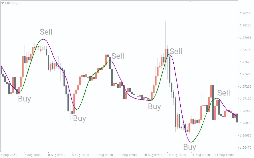 اندیکاتور Hull Moving Average