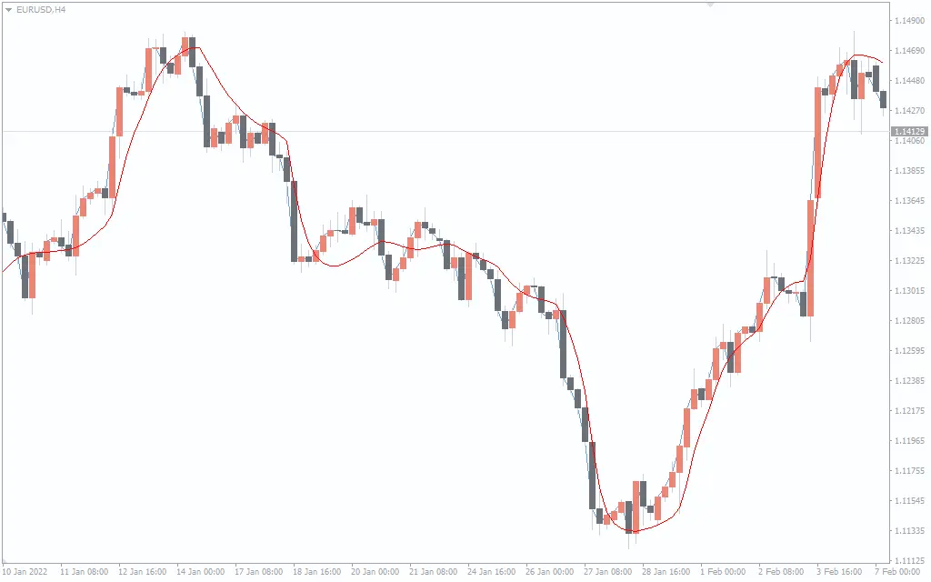 اندیکاتور Jurik Moving Average