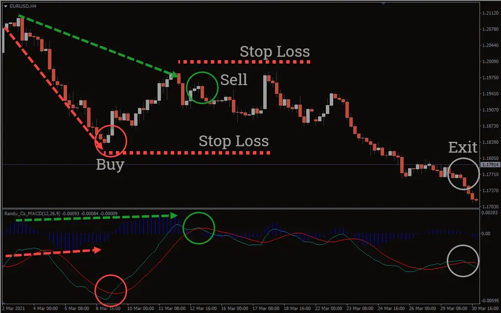 اندیکاتور MACD Divergence