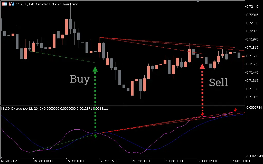 اندیکاتور MACD Divergence