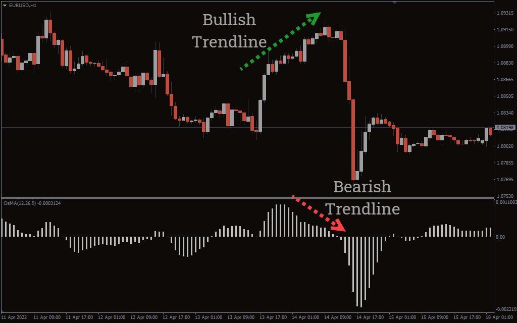  اندیکاتور Moving Average Of Oscillator