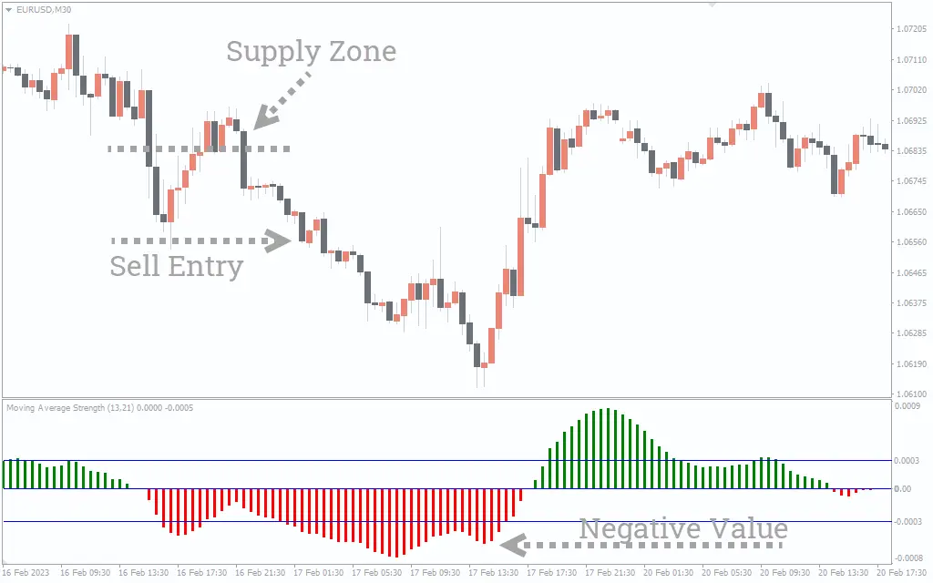  اندیکاتور Moving Average Strength