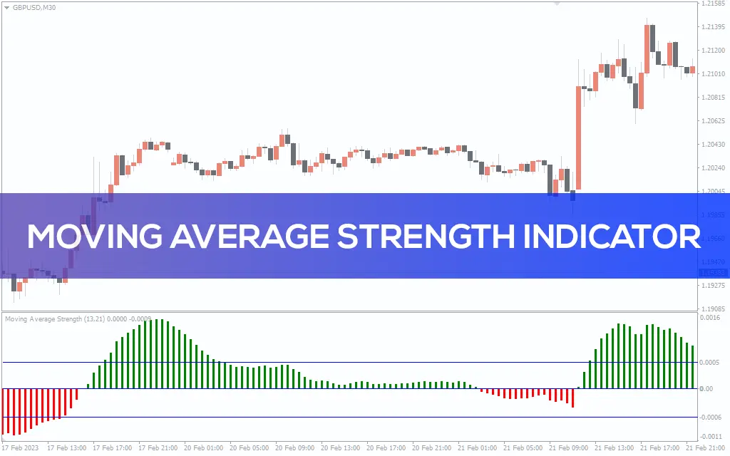 اندیکاتور Moving Average Strength