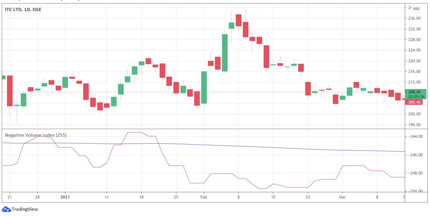 اندیکاتور حجم Volume Indicators